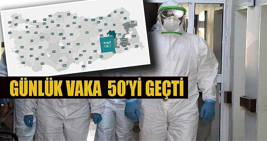 GÜNLÜK VAKA SAYISI 50’Yİ GEÇTİ